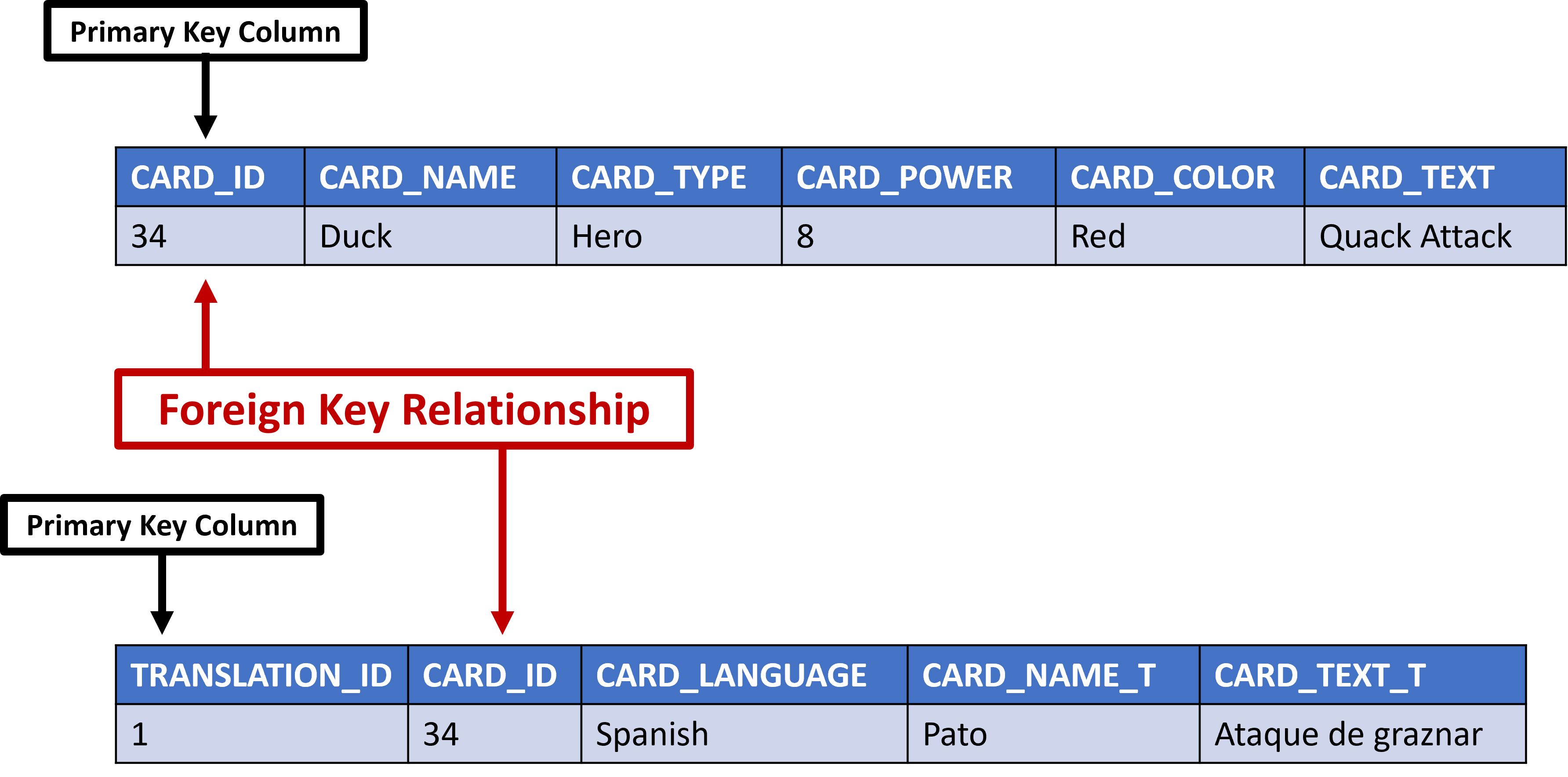 Diagram showing tables linked by foreign keys.