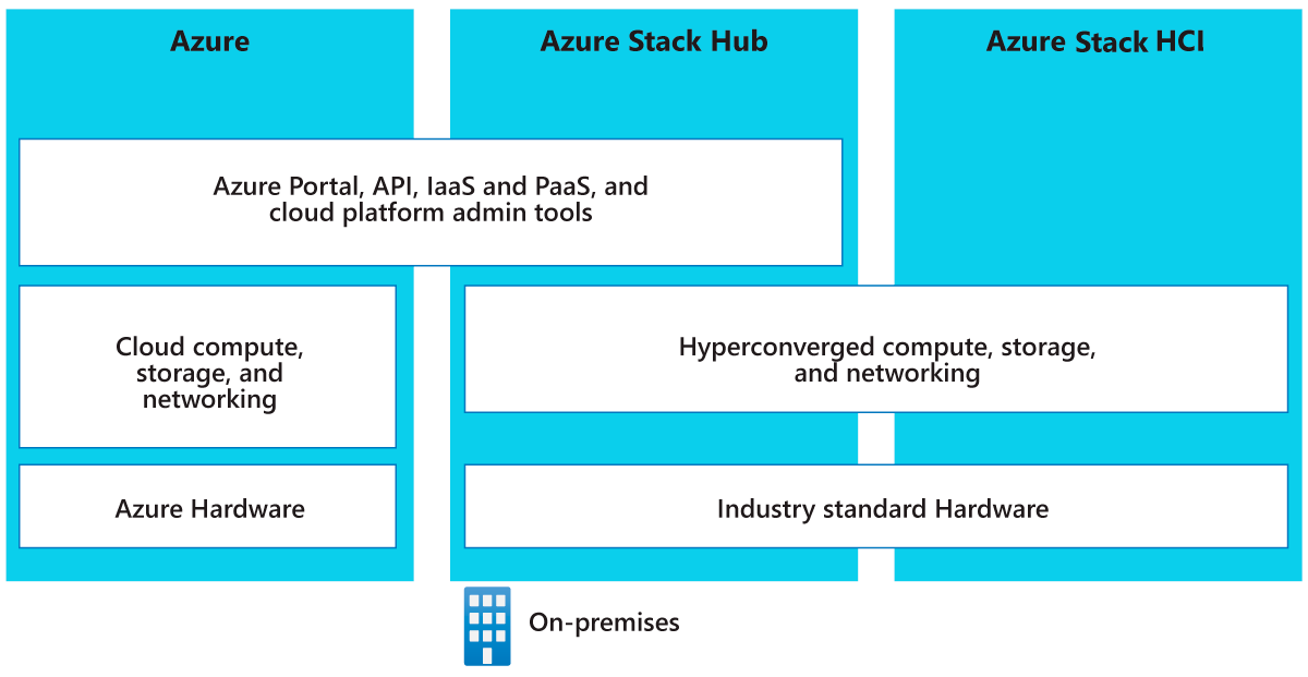 Diagram of the Azure ecosystem overview.