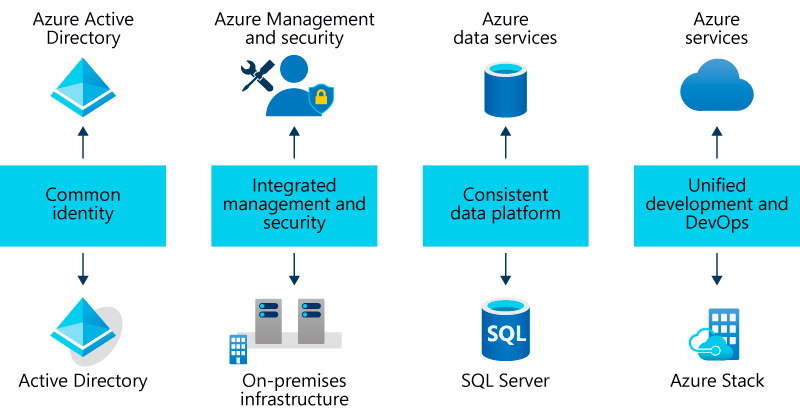 Creating hybrid cloud consistency across identity, management, security, data, development, and DevOps.