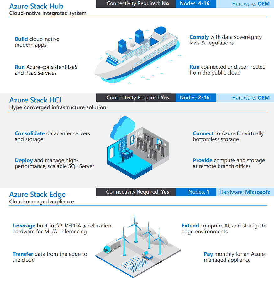 Diagram shows Azure Stack portfolio.