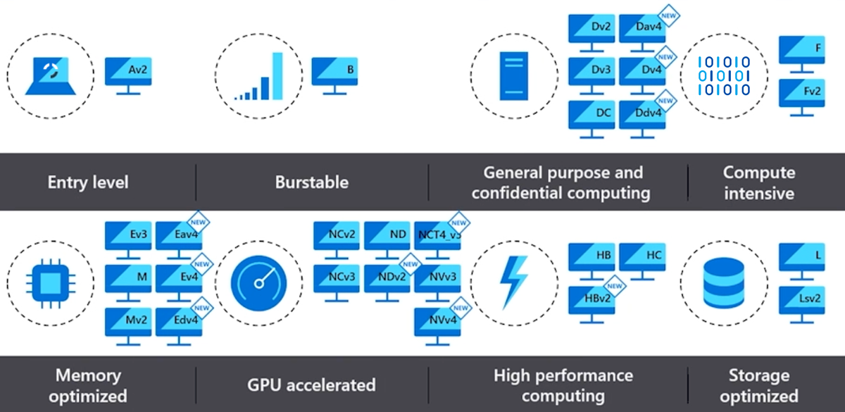 Diagram of sizing options for Azure VMs.