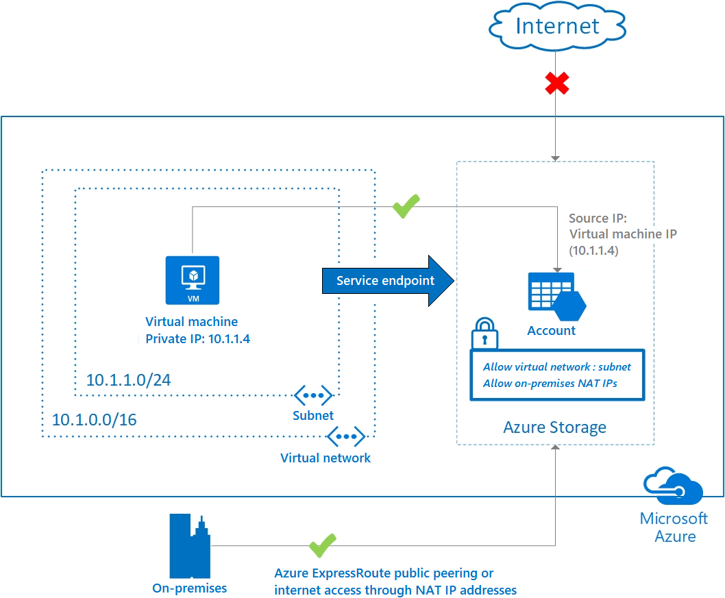 Diagram of a virtual machine in a subnet connecting to an Azure service through a service endpoint.