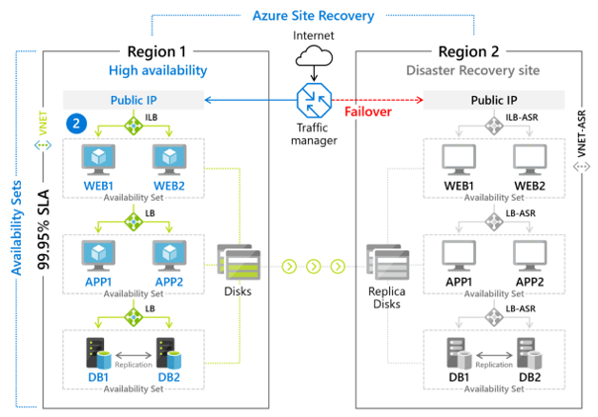 Illustration that shows an implementation of Azure Site Recovery to enable failover from region 1 to region 2.