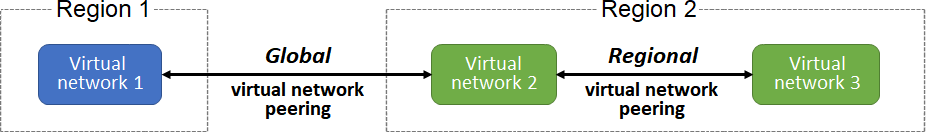 Diagram that demonstrates the two types of Azure Virtual Network peering: global and regional.