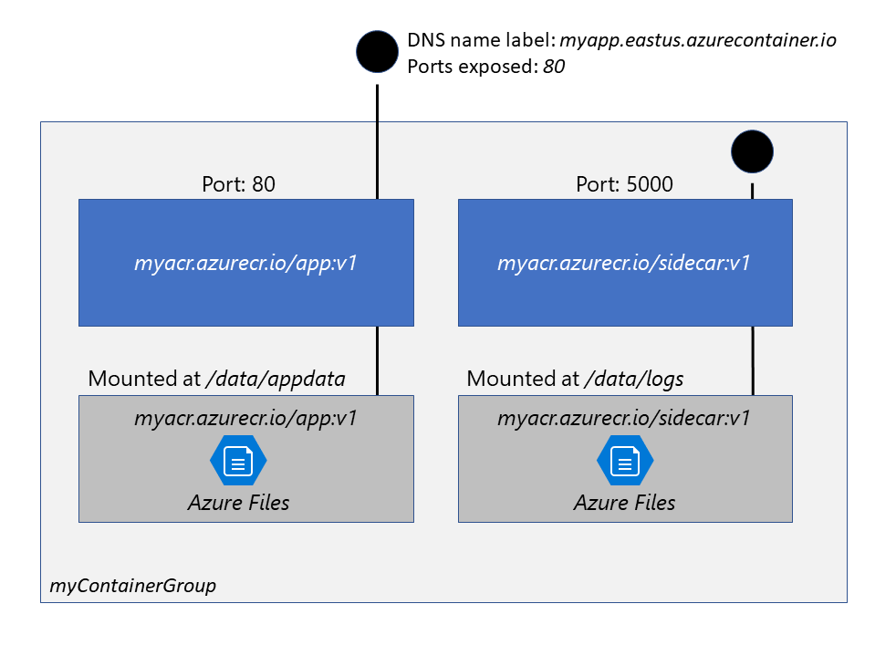 Example container group with two containers, one listening on port 80 and the other listening on port 5000.