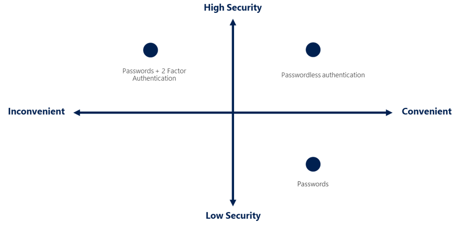 Four quadrant diagram showing security versus convenience, with Passwords + 2 Factor authentication being high security but low convenience.