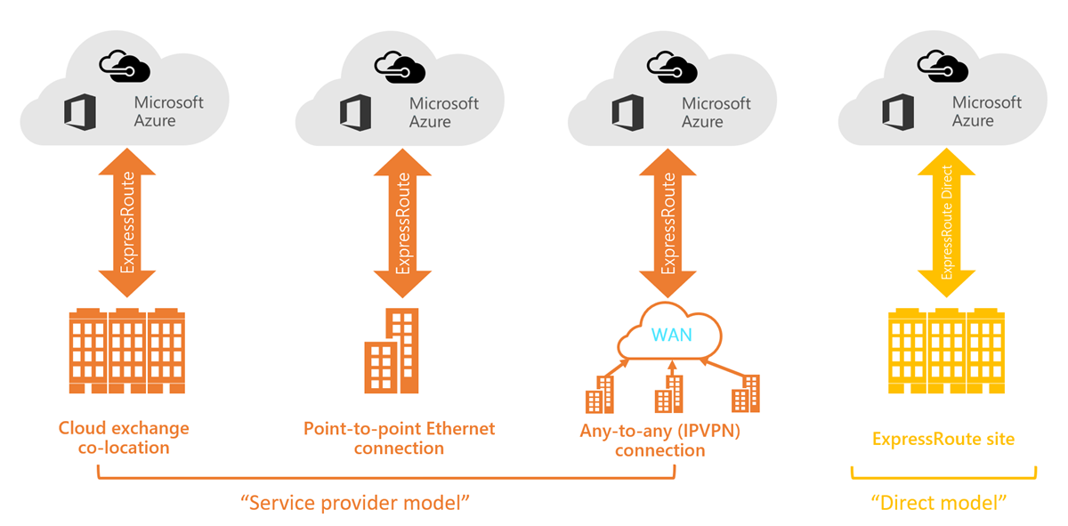 ExpressRoute connectivity models