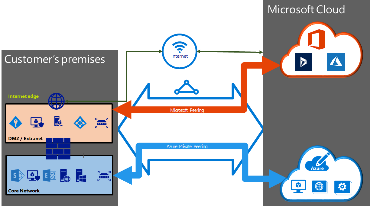 ExpressRoute peerings use cases