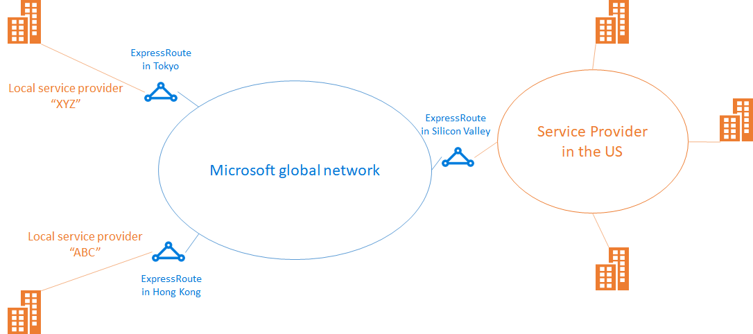 Global Reach layout with local providers for connectivity to global network