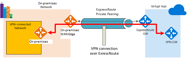 VWAN to VPN over ExpressRoute