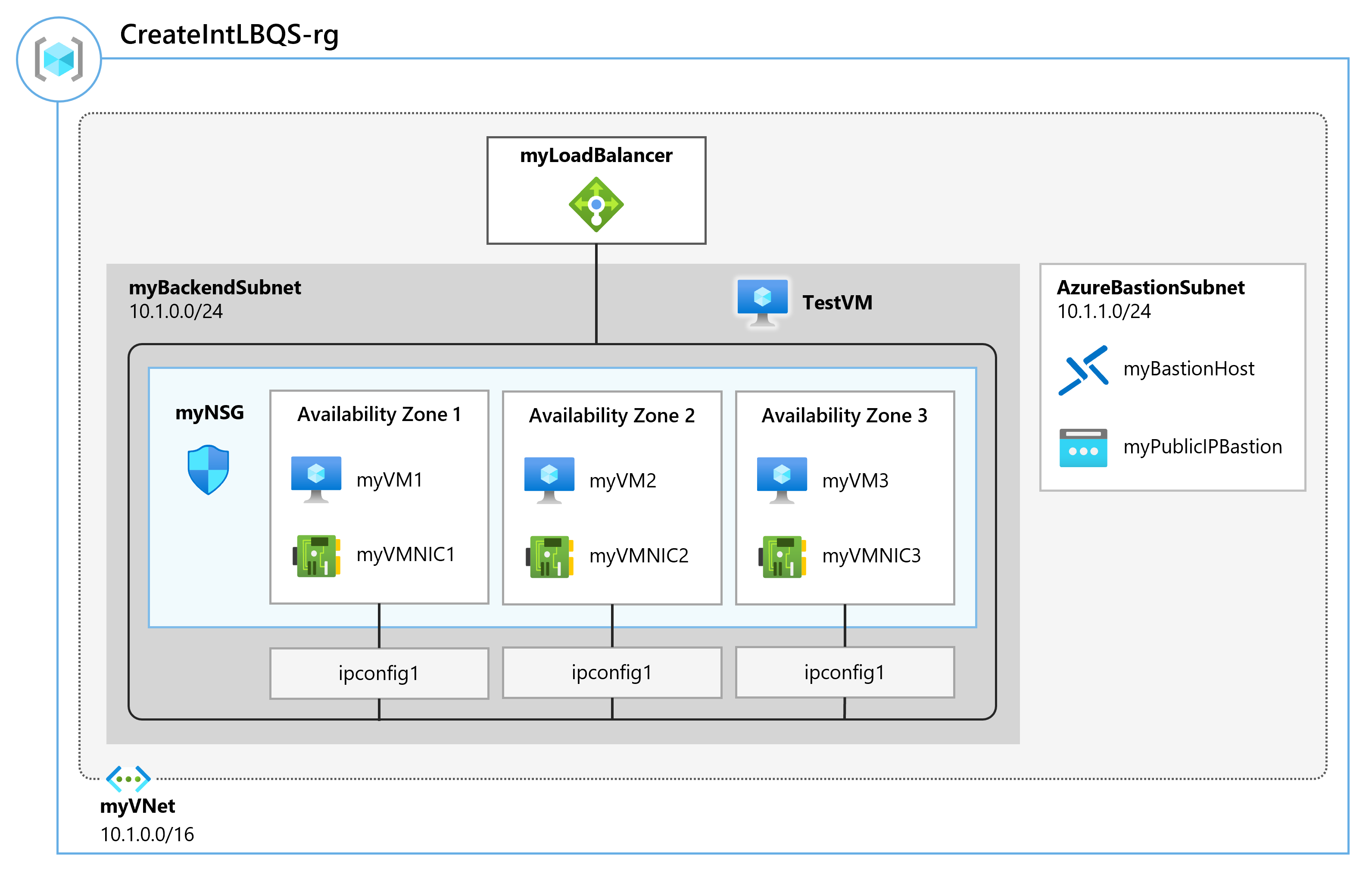 Diagram illustrating the load balancer architecture that will be created in the exercise - includes load balancer, VNet, subnet, Bastionsubnet, and VMs.