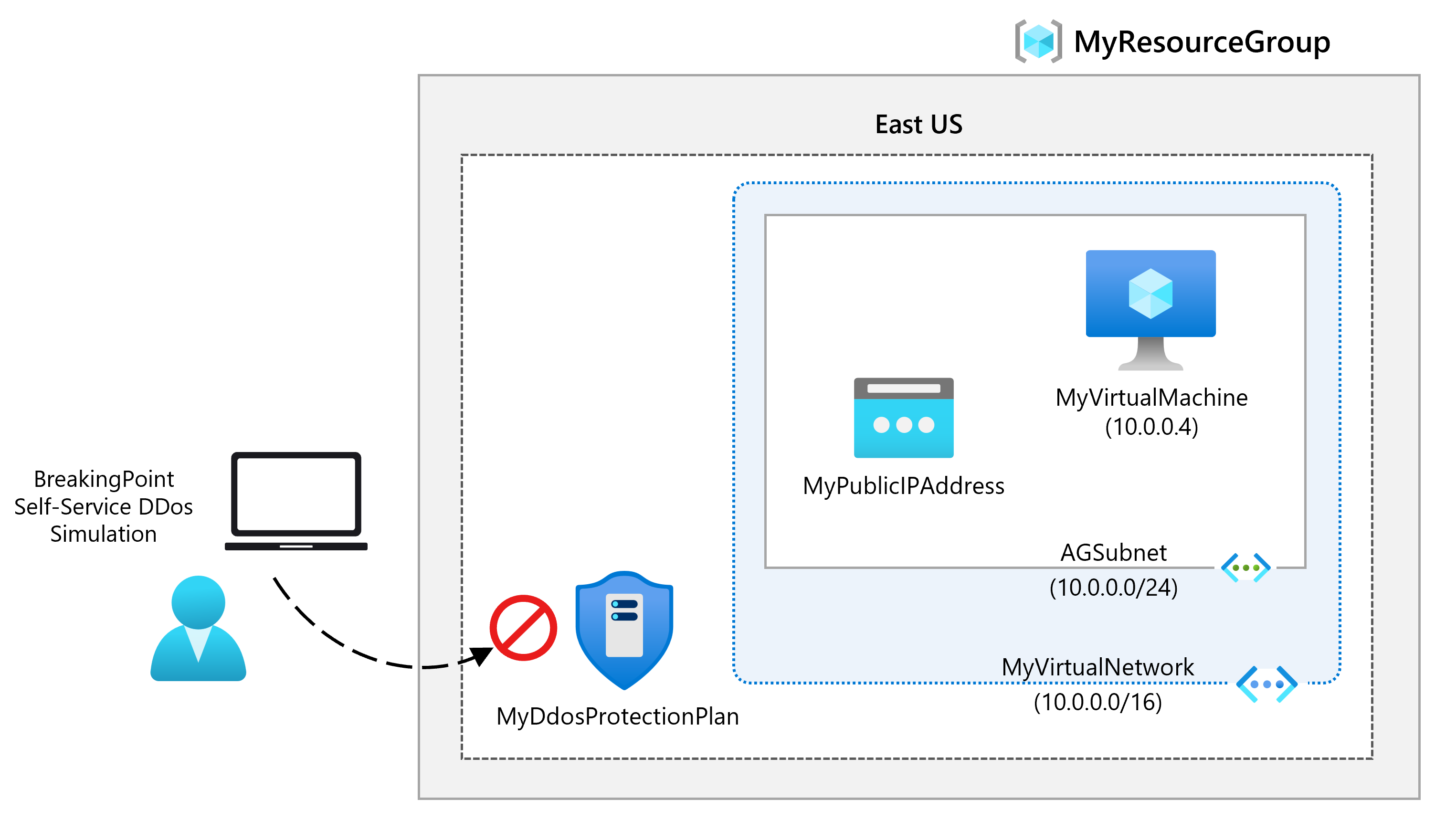 Diagram of DDoS architecture.