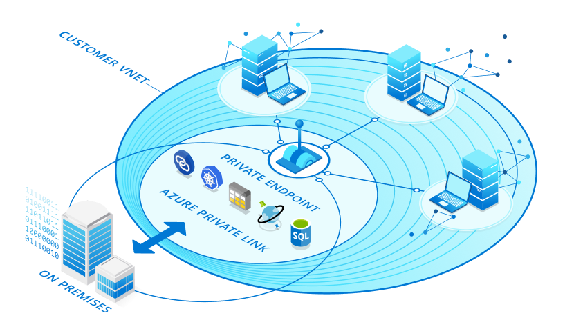 image showing private endpoint and private link zone, customer v-net zone, and intersection with customer premises