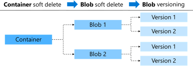 Image that shows a high-level view of the soft delete feature as described in the text.