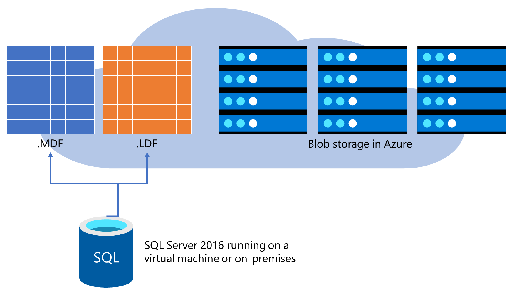 Diagram showing storing database files directly on Azure Blob Storage.