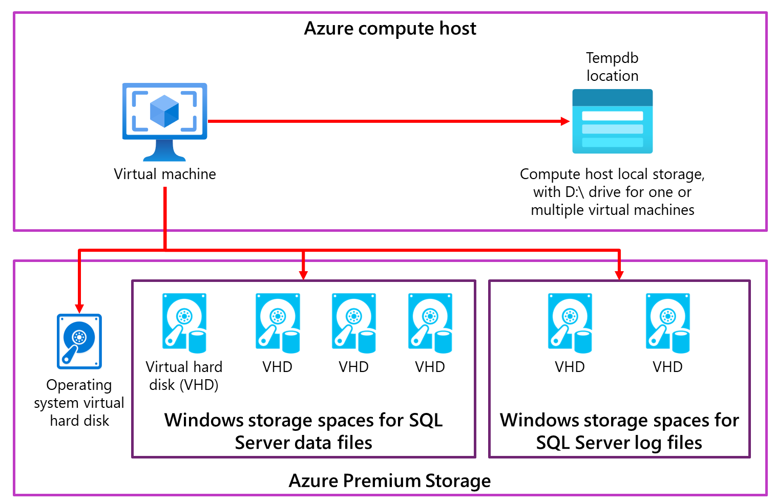 Diagram showing simple virtual machine disk configuration for SQL Server.