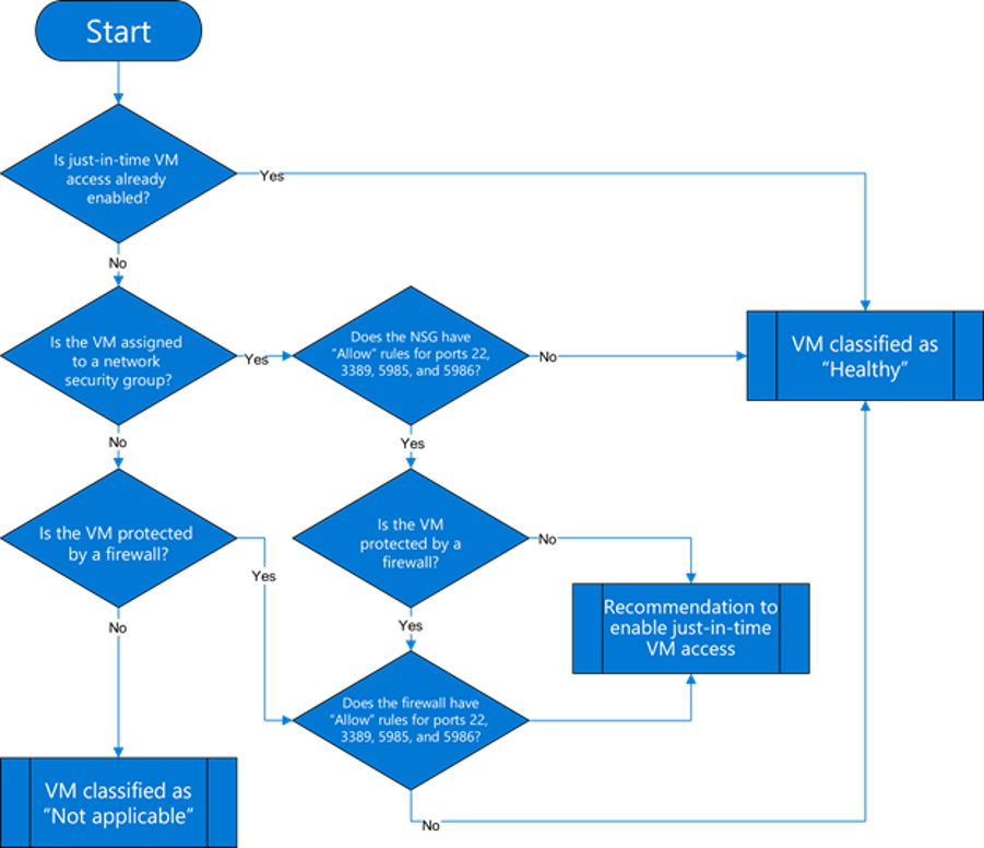 Diagram showing Just-in-time (J I T) virtual machine logic flow.