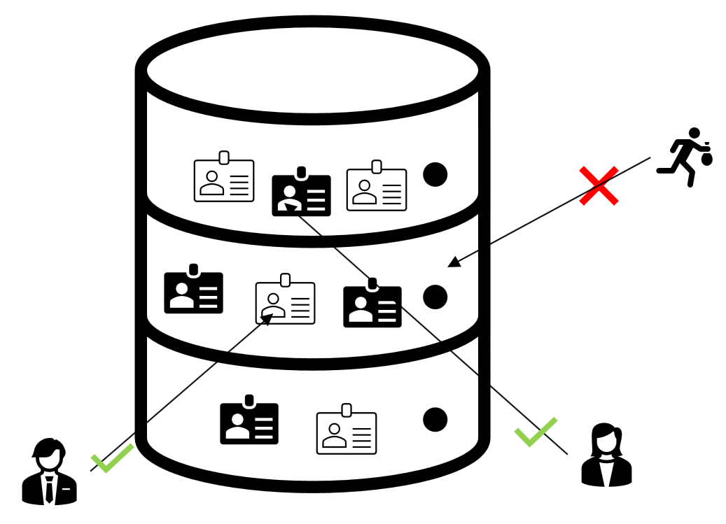 Diagram of a database storing verified identities.  A couple of icons showing users granted access to resources, based on their identity.