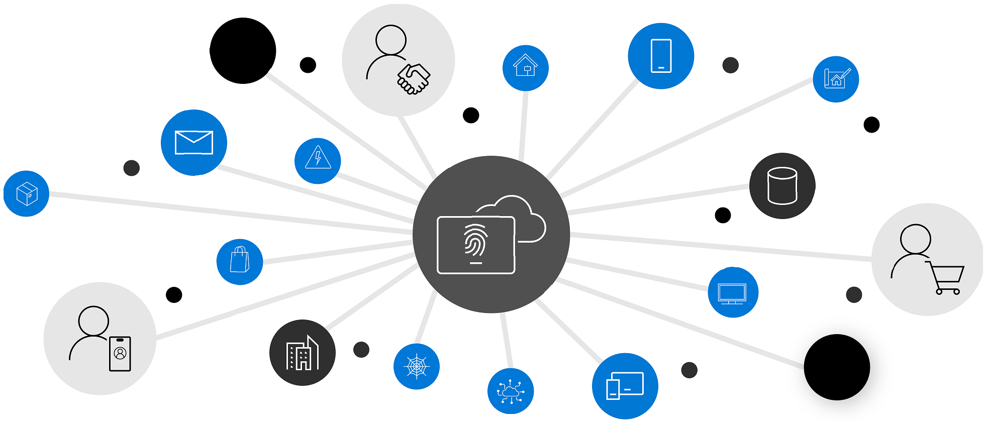 Diagram of identity and access management working as a controller for access to all resource.