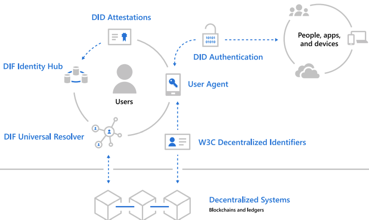 Diagram of the flow of decentralized credentials from an external provider into the Microsoft identity system.