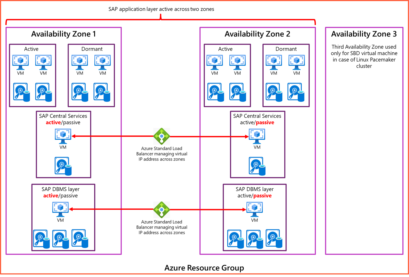 Diagram showing Active/Active zone deployment.