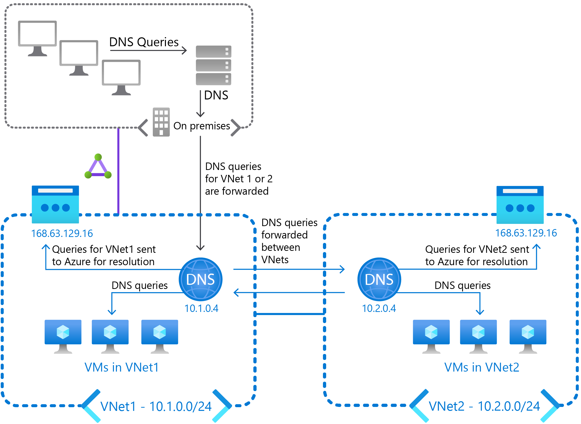 A diagram has an on-premises network and two VNets, each configured with its own DNS server. Queries for VNet1 and VNet2 from on-premises clients are forwarded to these DNS servers. Queries are then forwarded between these two DNS servers, and also to Azure DNS.