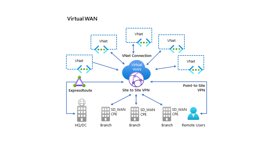 A diagram depicts the hub and spoke nature of Azure Virtual WAN. The hub is at the center, and is surrounded by ExpressRoute, S2S, P2S, and VNet connections to a head office, branch offices, remote users, and VNets.