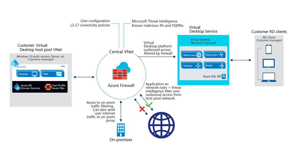 Diagram showing the Azure Virtual Desktop architecture.