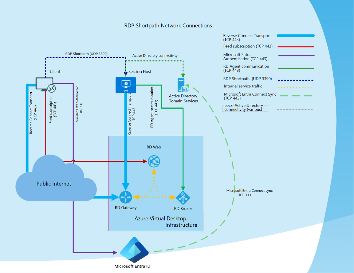 Diagram of a high-level overview of network connections using RDP Shortpath.