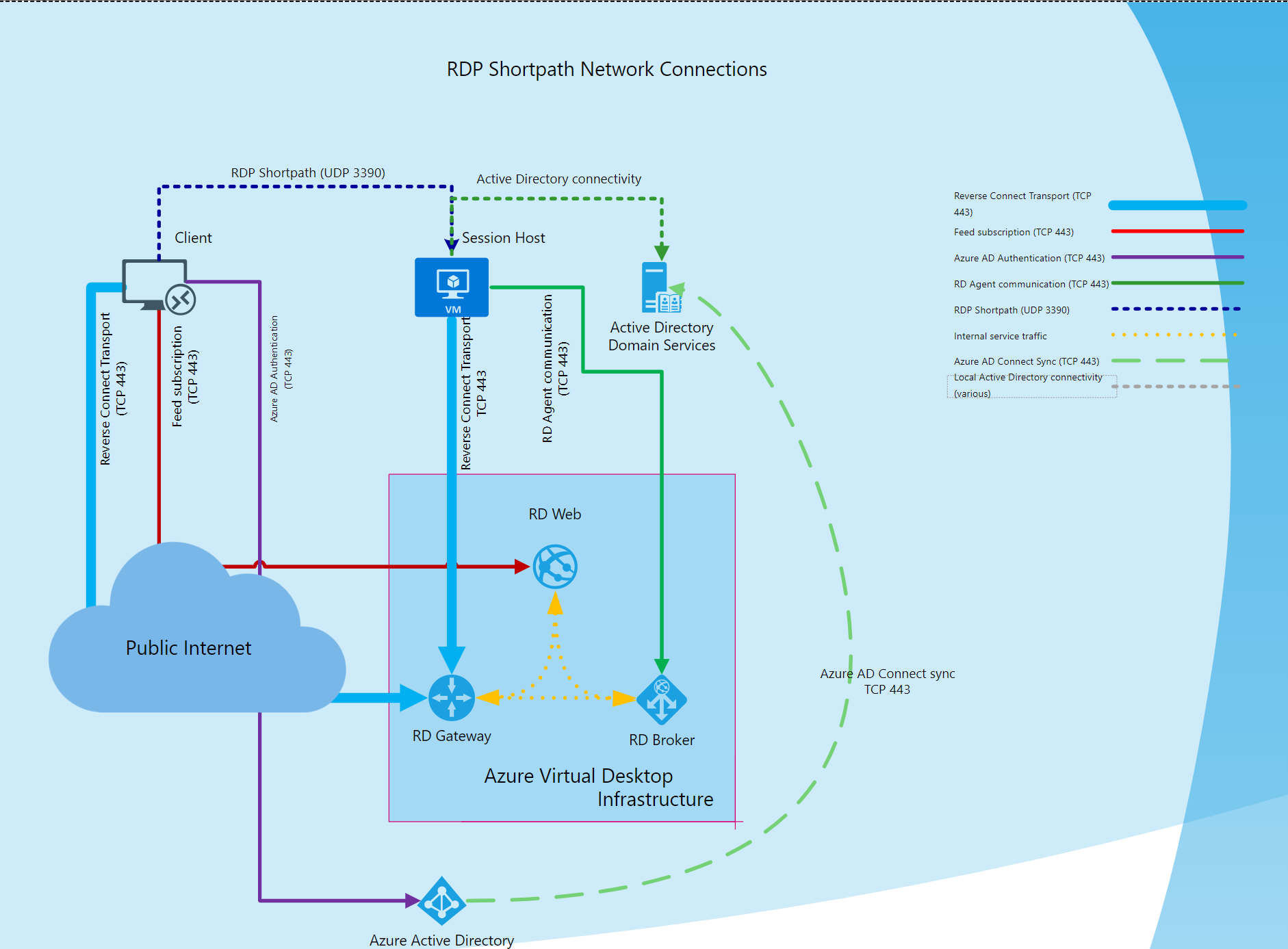 Diagram showing the flow for Remote Desktop Protocol shortpath.