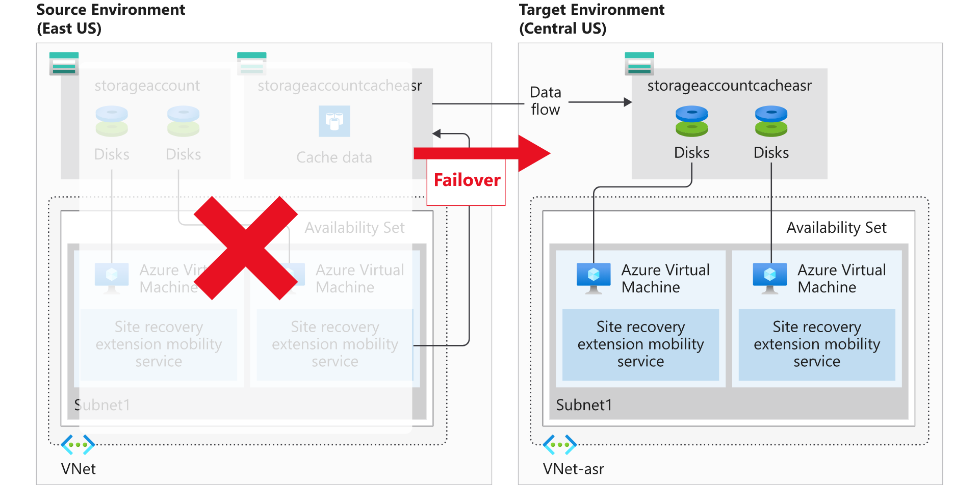 A diagram depicts a site outage in the East US region with failover to a site in the Central US region.