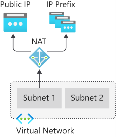 NAT service provides internet connectivity for internal resources.