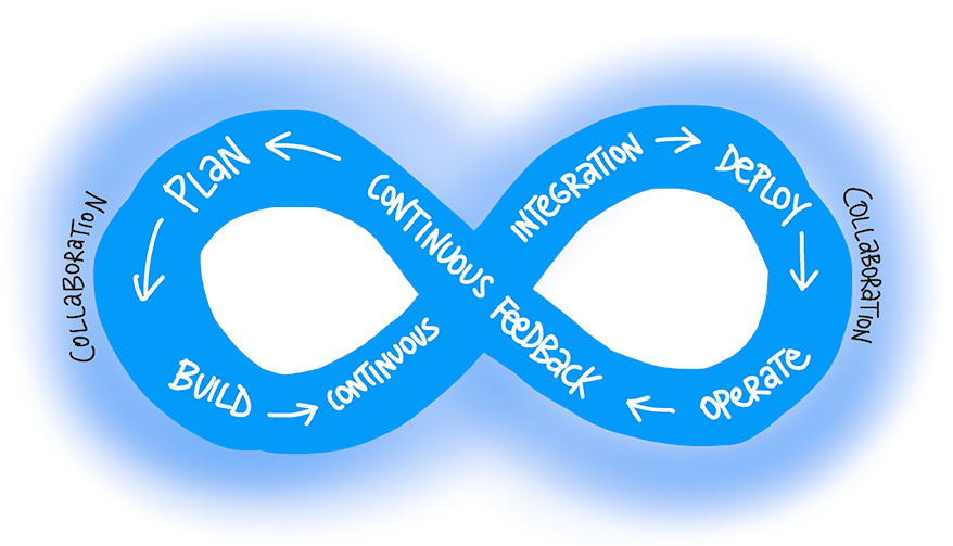 Diagram of Collaboration DevOps cycle with plan, build, continuous integration, deploy, operate, and continuous feedback.