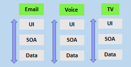 Diagram of Teams has been divided into Email, Voice, and TV. Each team has UI, SOA, and Data.