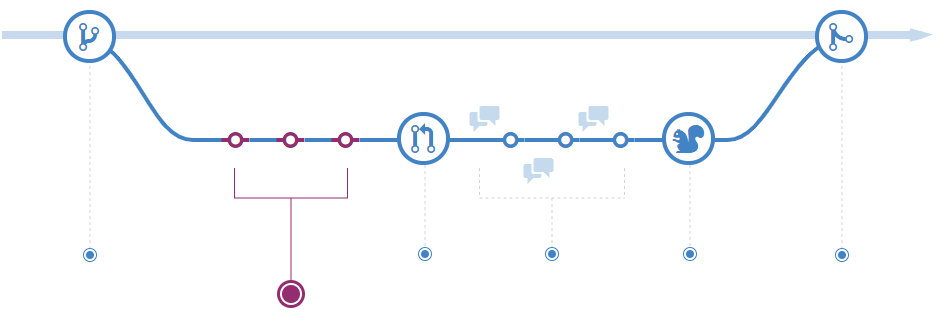 Diagram showing add commits in a branch.