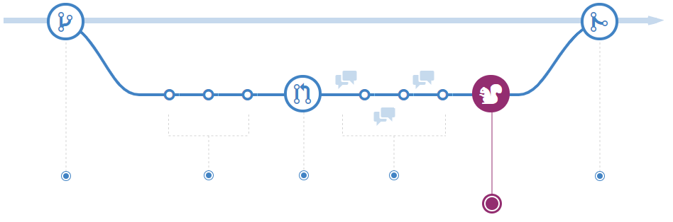 Diagram showing a deploy from a branch perspective.