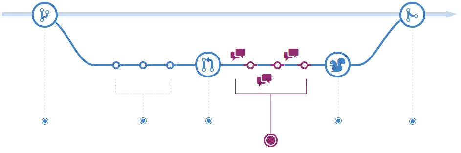 Diagram showing a branch. Discuss and review your code.