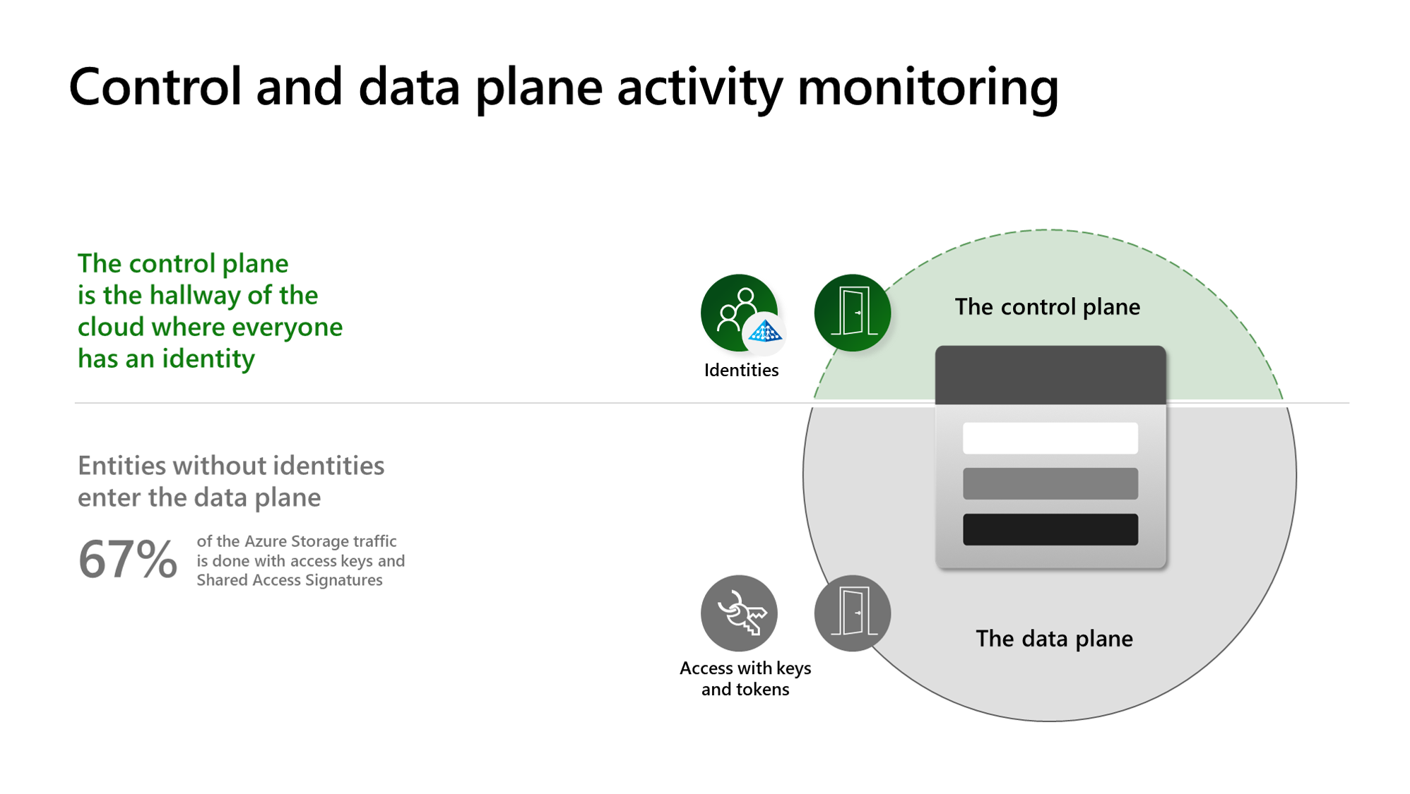 Diagram showing how Defender for Storage activity monitoring works.