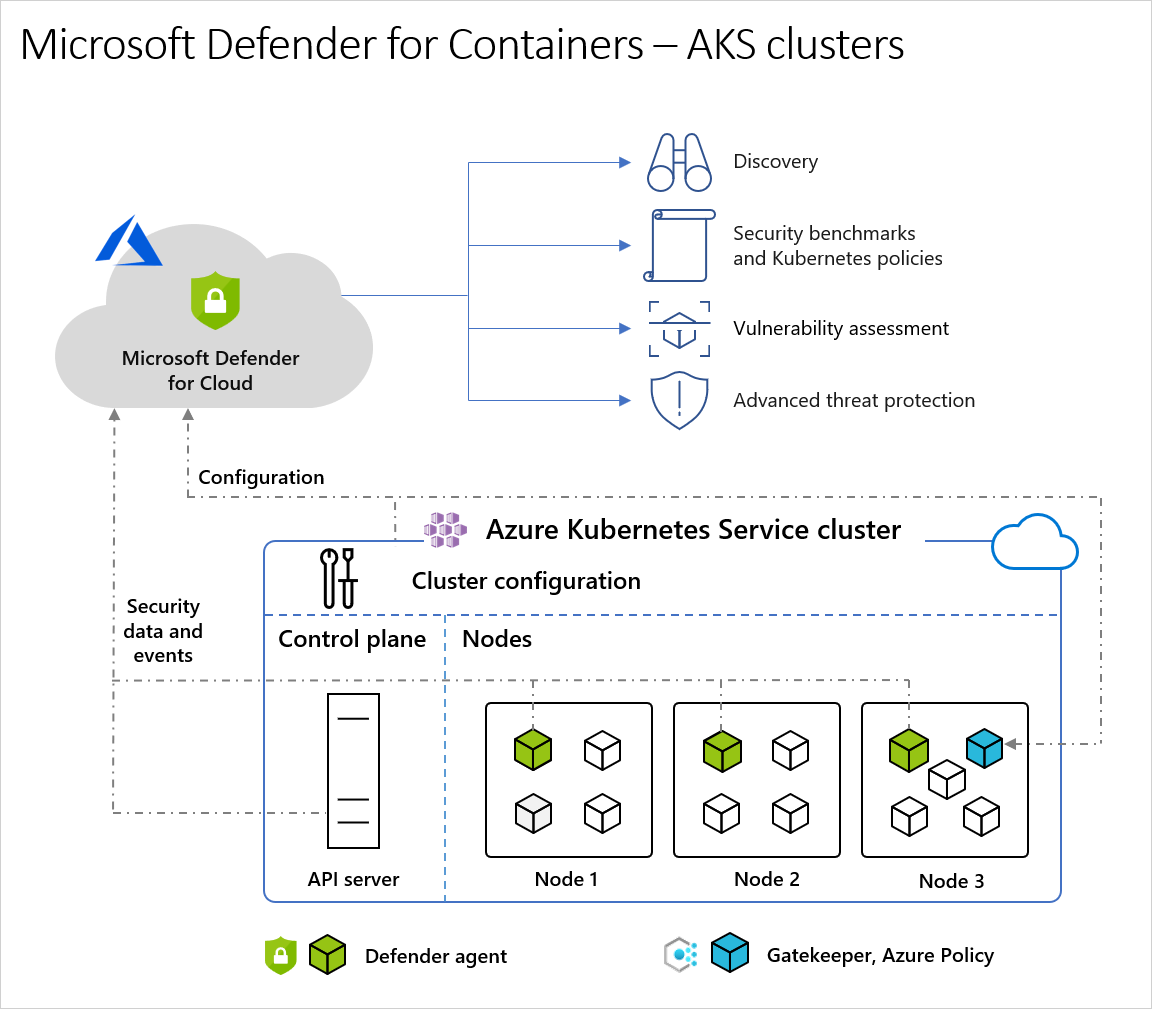 Diagram showing an example of the Azure Kubernetes Service architecture.