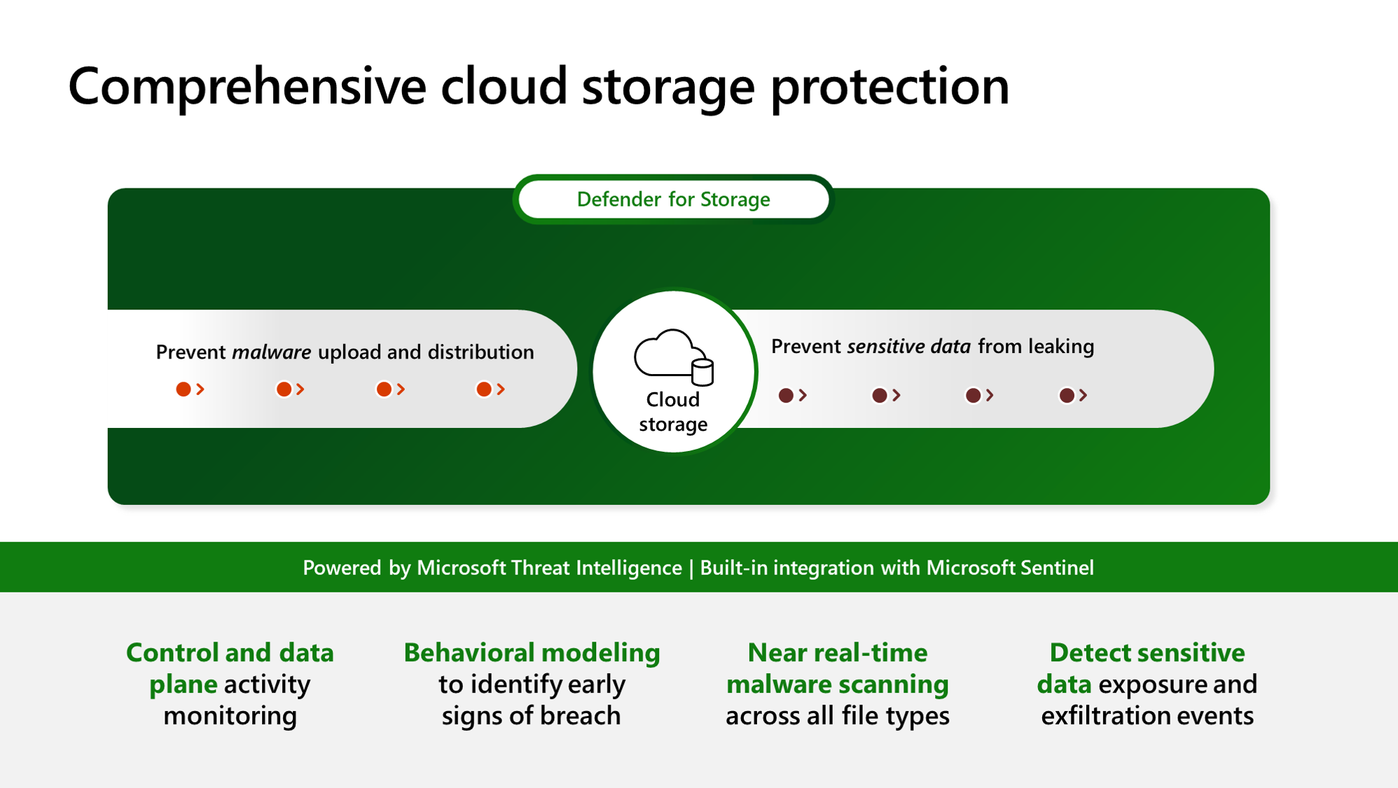 Diagram showing the benefits of Microsoft Defender for Storage cloud protection.