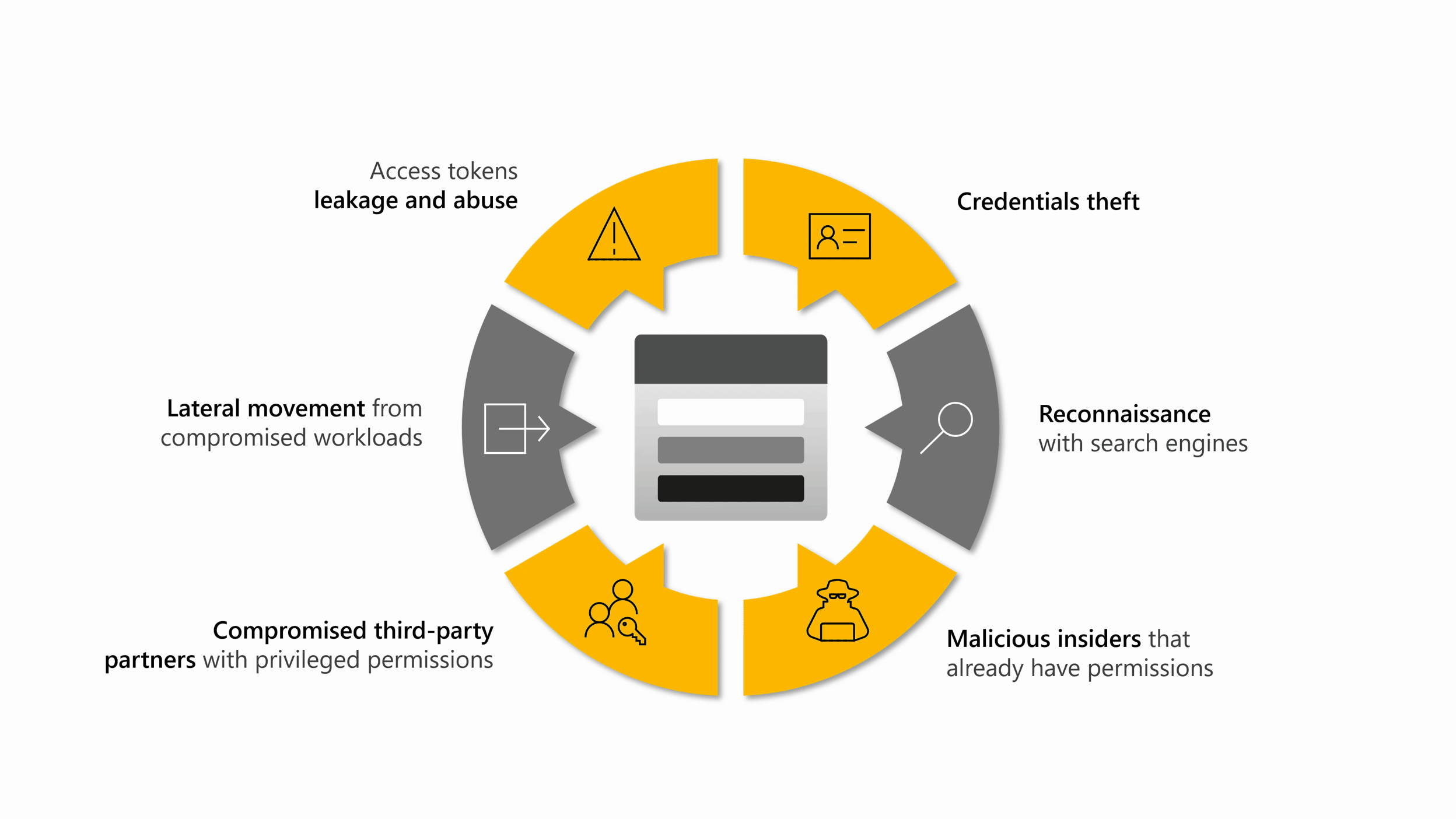 Diagram showing how Microsoft Defender for Storage provides comprehensive security by analyzing the data plane and control plane.