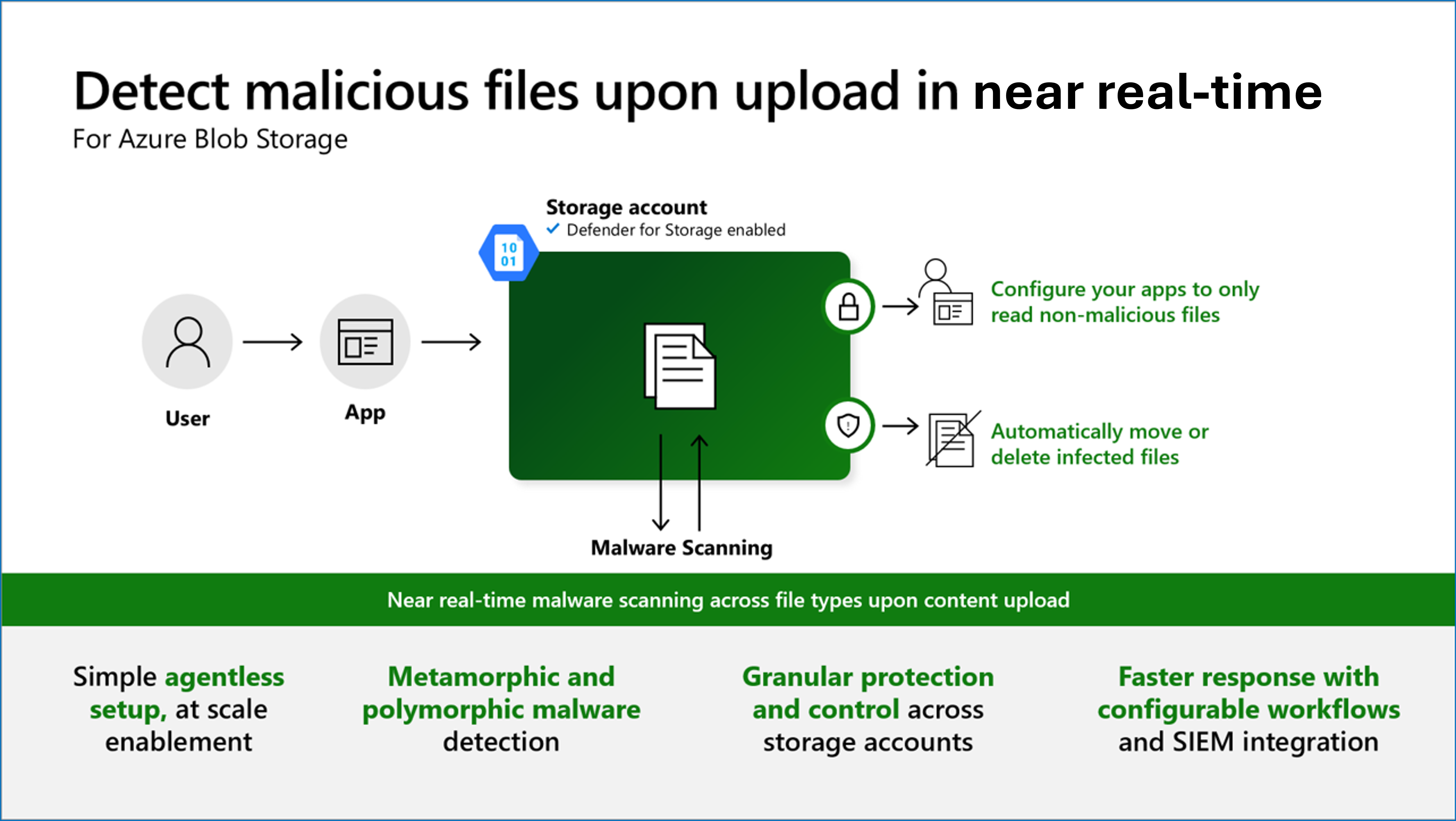 Diagram showing how Malware Scanning detects malicious files upon upload in near real-time.