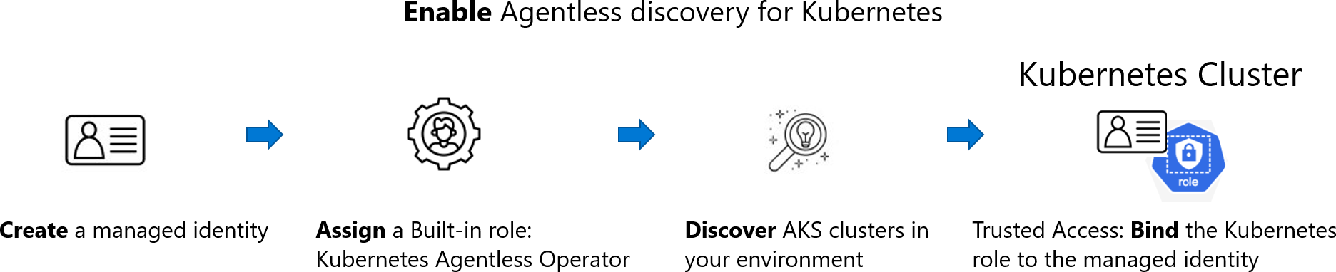 Diagram showing an example of the kubernetes permissions architecture.