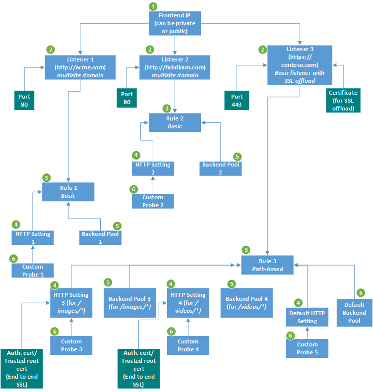 Diagram showing Azure application gateway components.