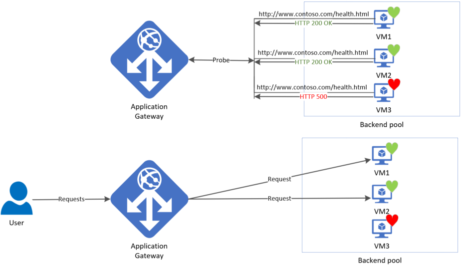 Diagram showing an example of Azure application gateway health probe operations.