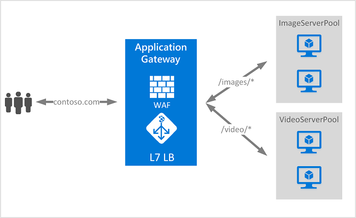 Diagram showing an example an Azure Application Gateway.