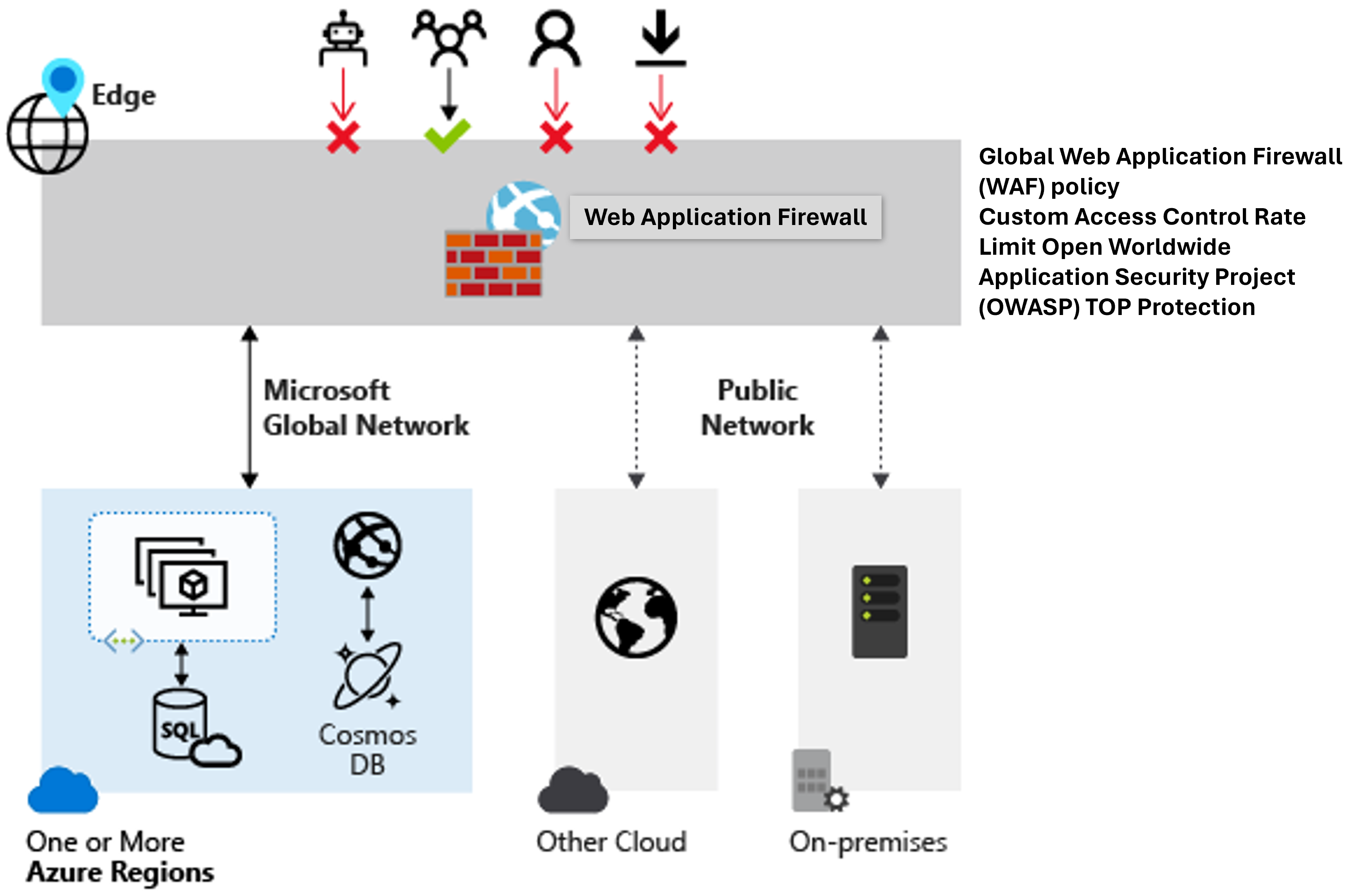 Diagram showing how the Web Application Firewall (WAF) provides centralized protection of your web applications from common exploits and vulnerabilities.