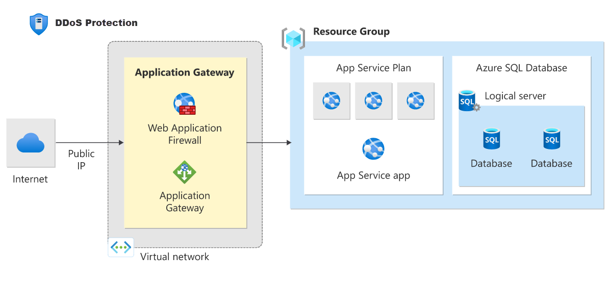 Diagram showing an example of Azure distributed denial of service protection architecture.