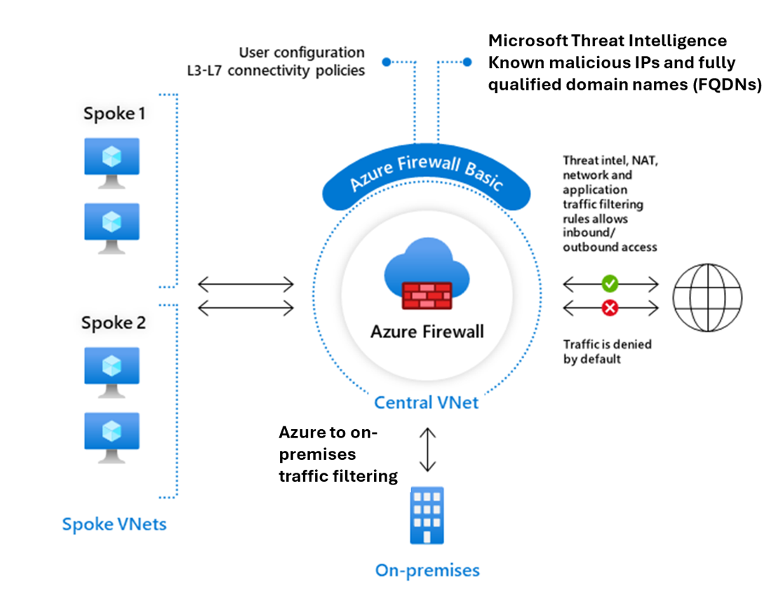 Diagram showing an example of an Azure Firewall Basic.