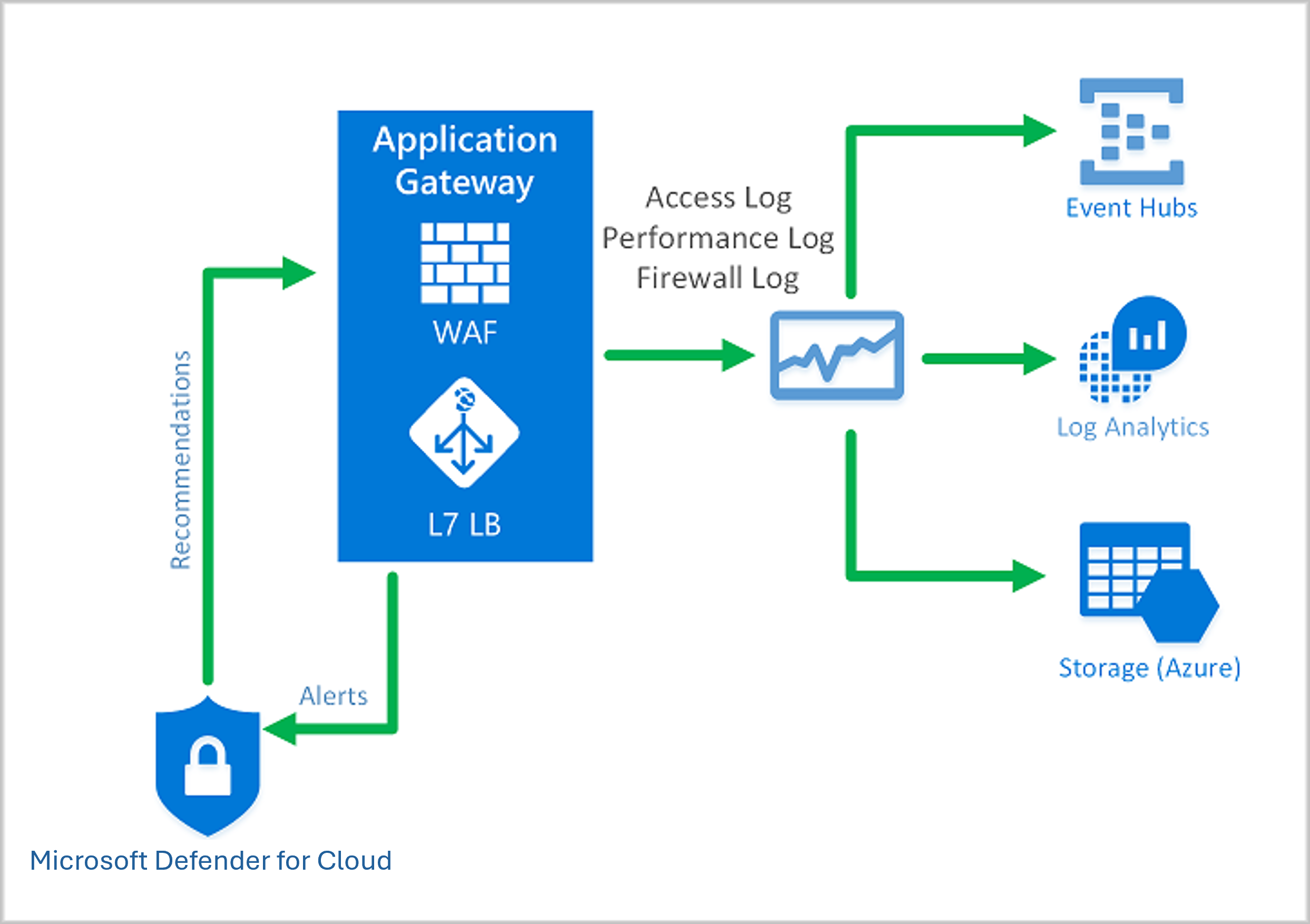 Diagram showing an example of an Azure web application firewall monitoring functionality.